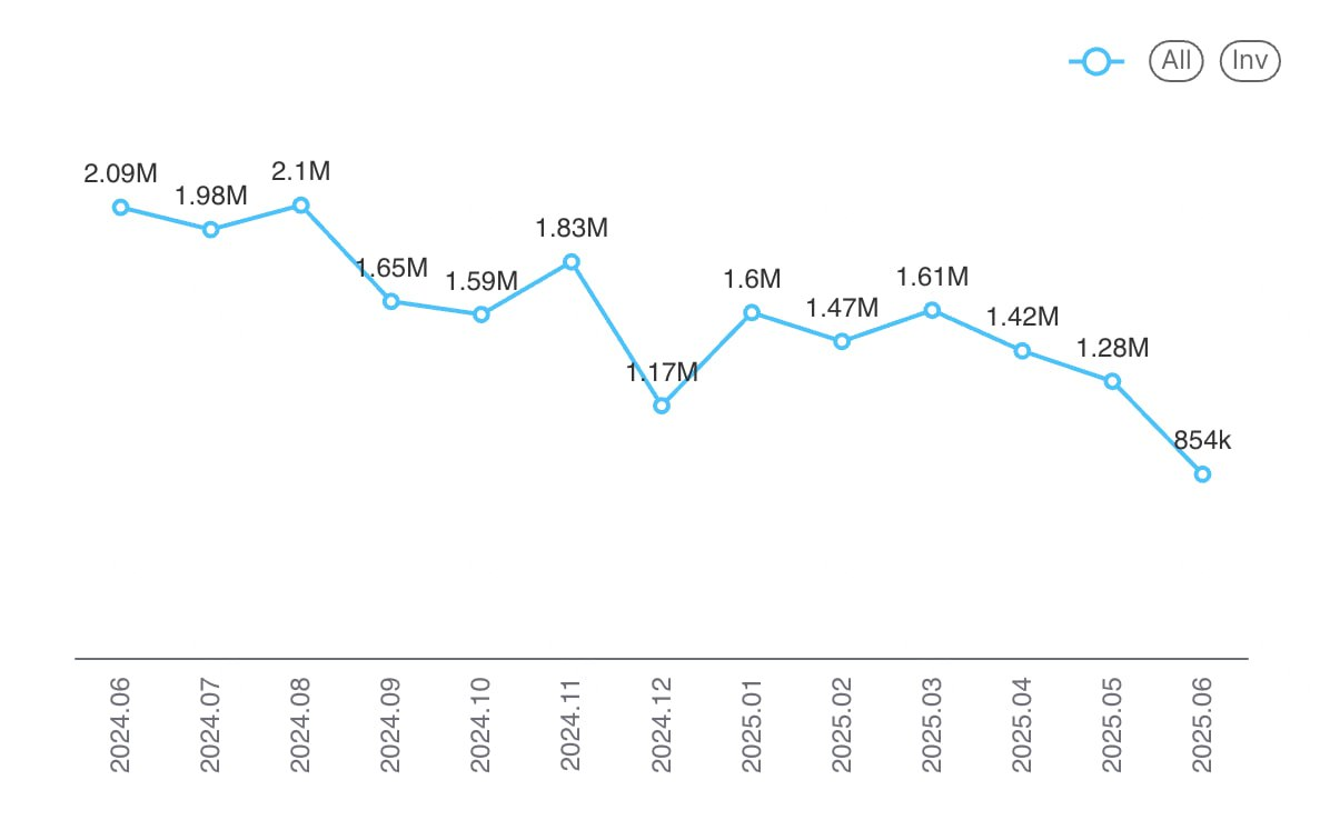 Как мы переезжали из Tableau в Superset и почему из 130 дашбордов оставили только 36