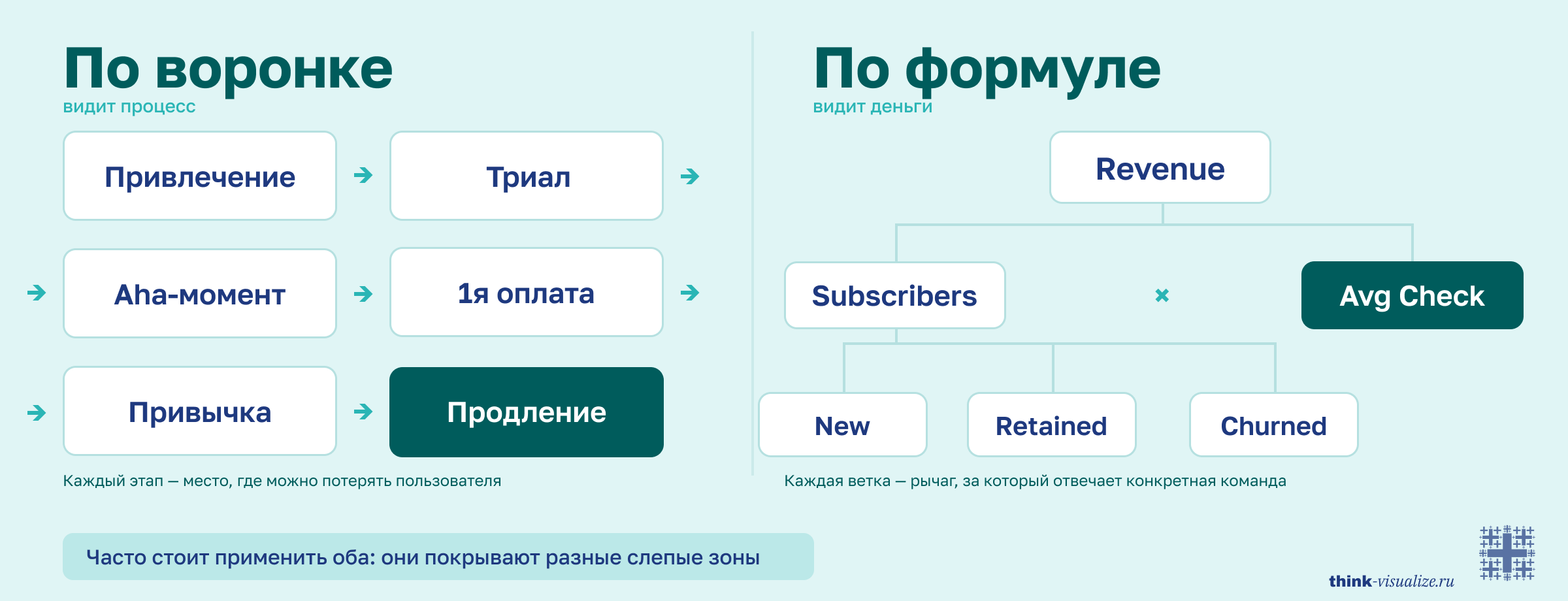Два метода декомпозиции: по воронке и по формуле