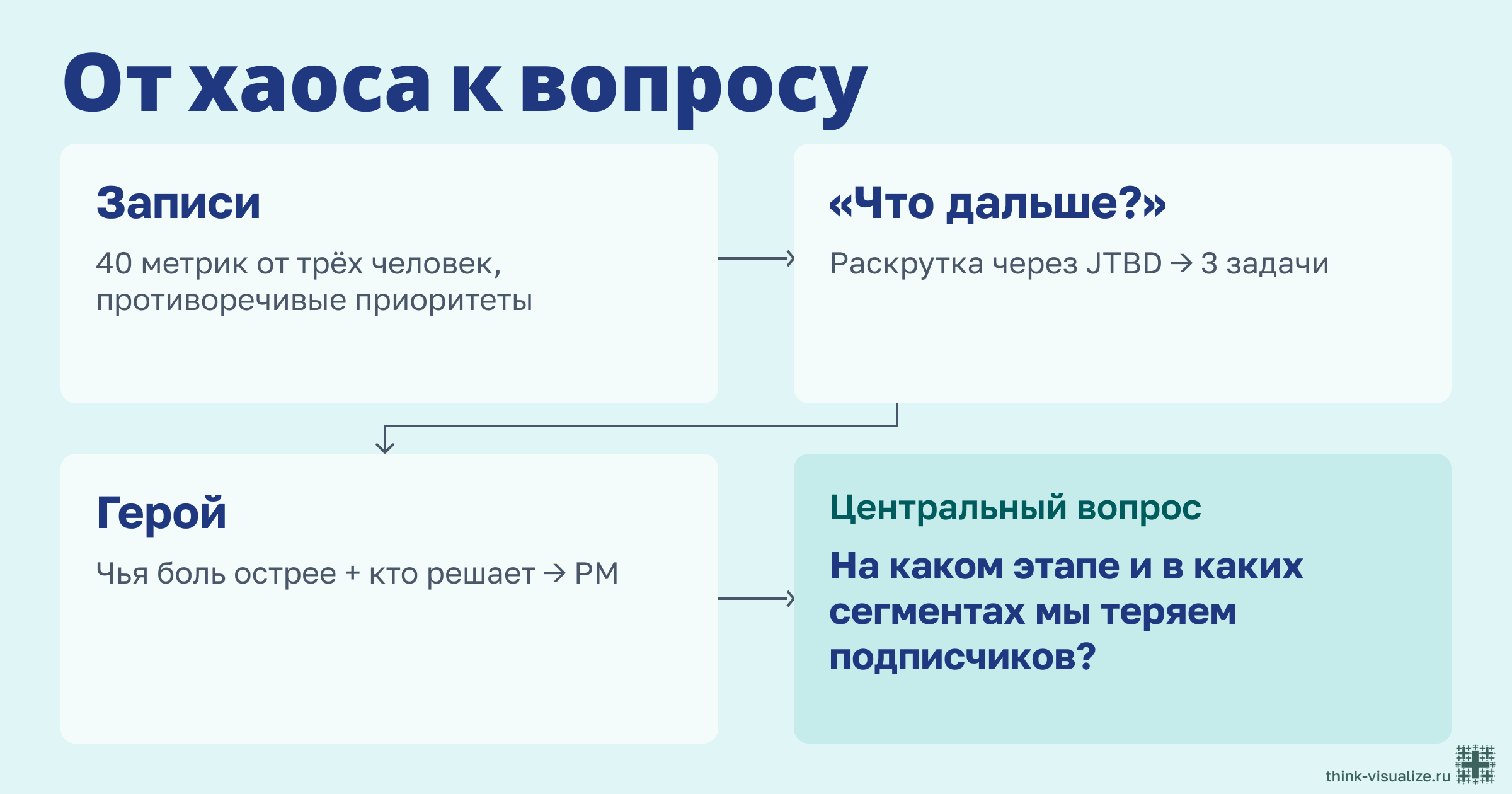 От хаоса записей к одному вопросу