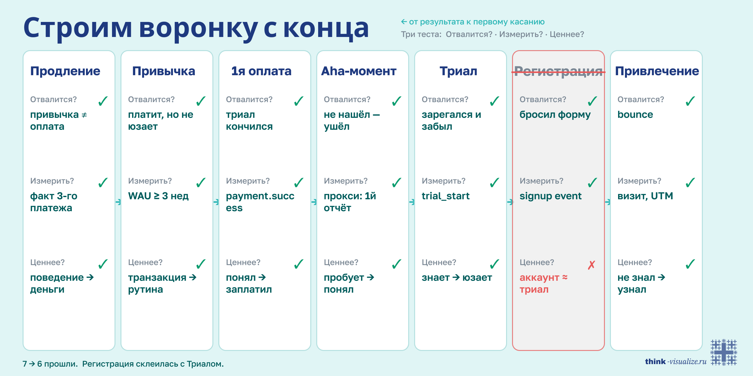 Строим воронку с конца — валидация каждого шага тремя тестами
