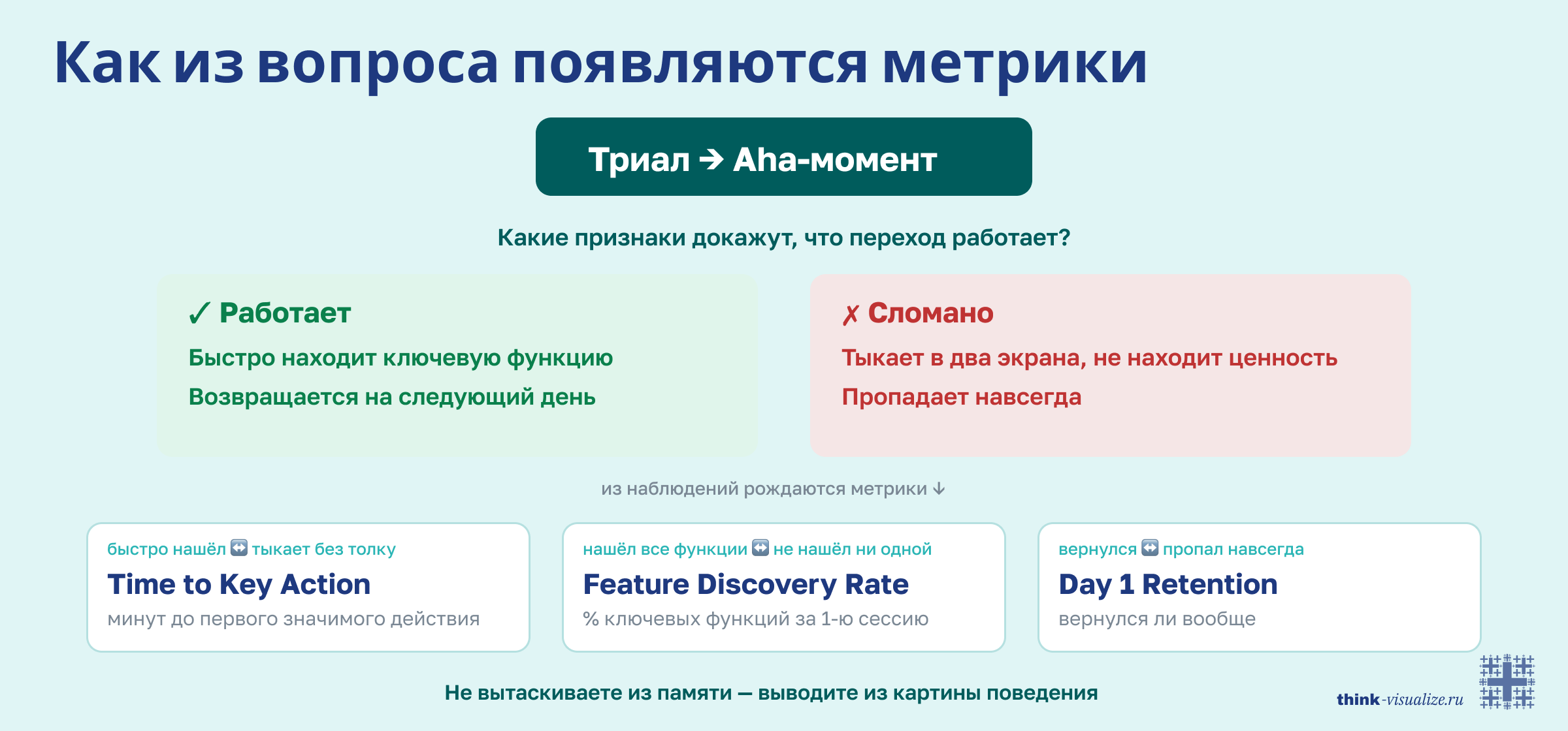Как из вопроса появляются метрики — контрастная линза