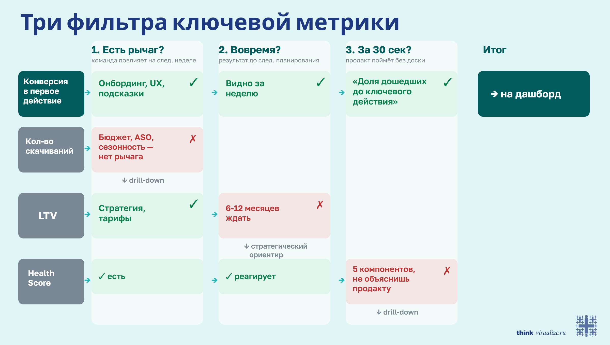 Три фильтра ключевой метрики