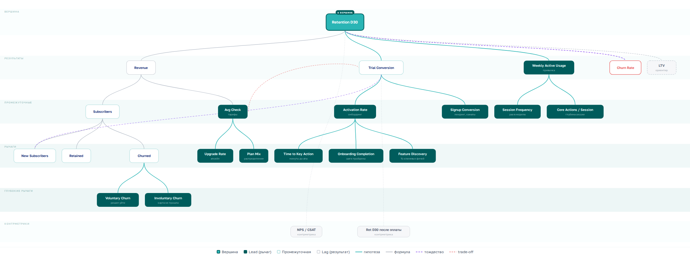 Результат четырёх шагов: связанное дерево метрик подписочного бизнеса