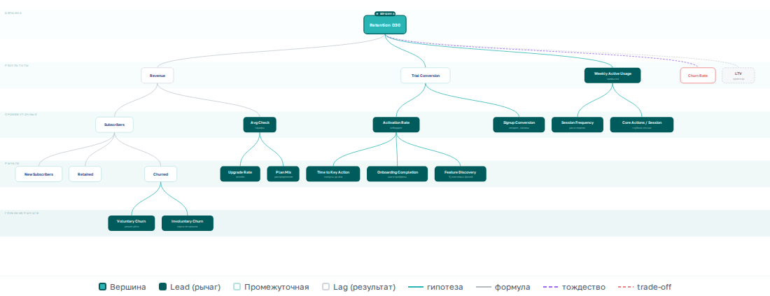 Дерево метрик — отдельные ветки до соединения