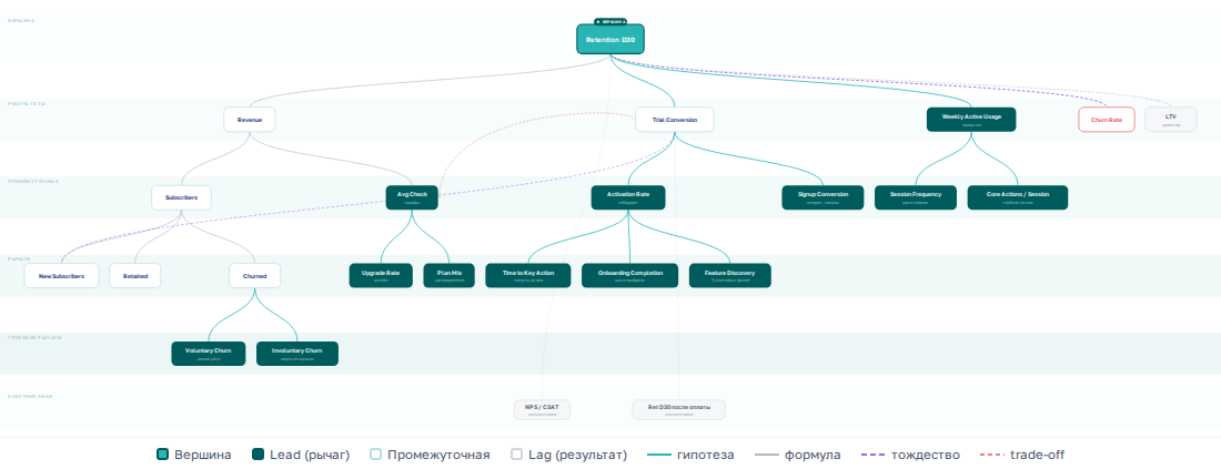 Полное дерево метрик с lead/lag разметкой